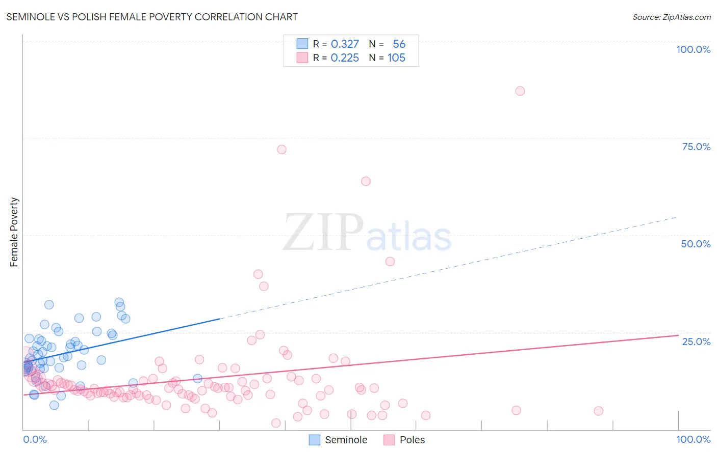 Seminole vs Polish Female Poverty