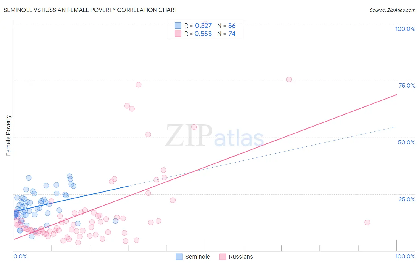 Seminole vs Russian Female Poverty