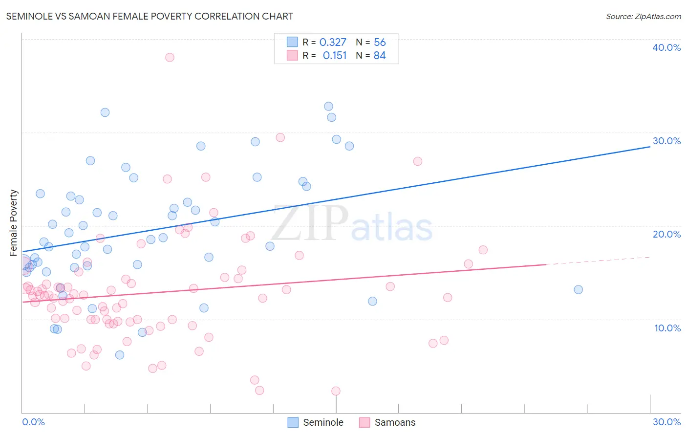 Seminole vs Samoan Female Poverty