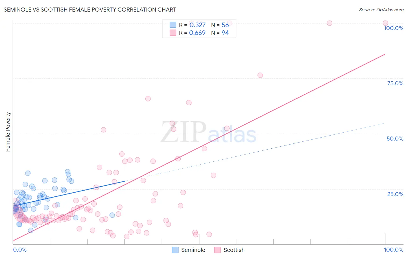 Seminole vs Scottish Female Poverty