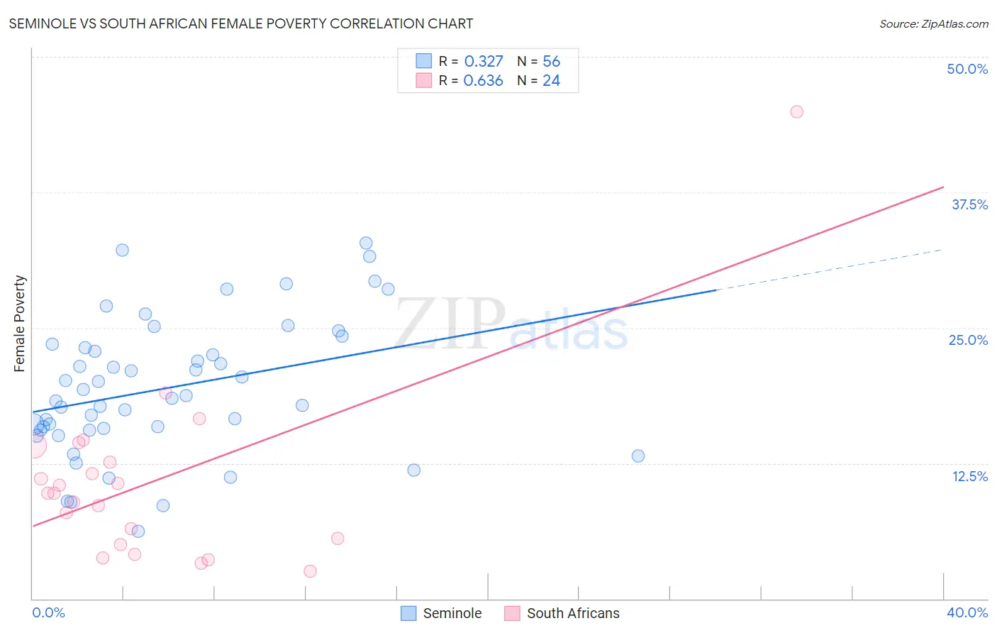 Seminole vs South African Female Poverty