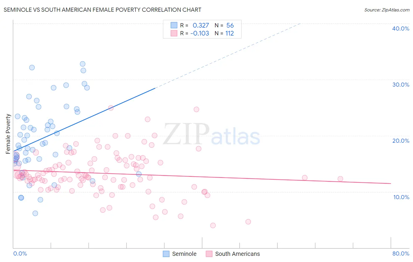 Seminole vs South American Female Poverty