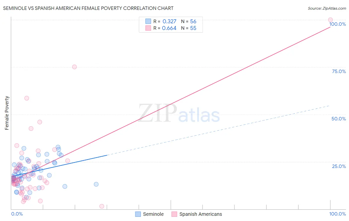 Seminole vs Spanish American Female Poverty