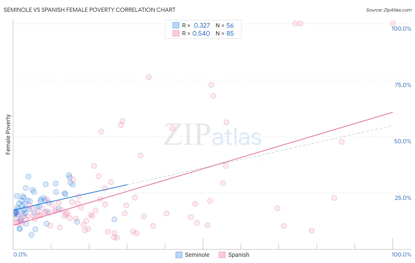 Seminole vs Spanish Female Poverty