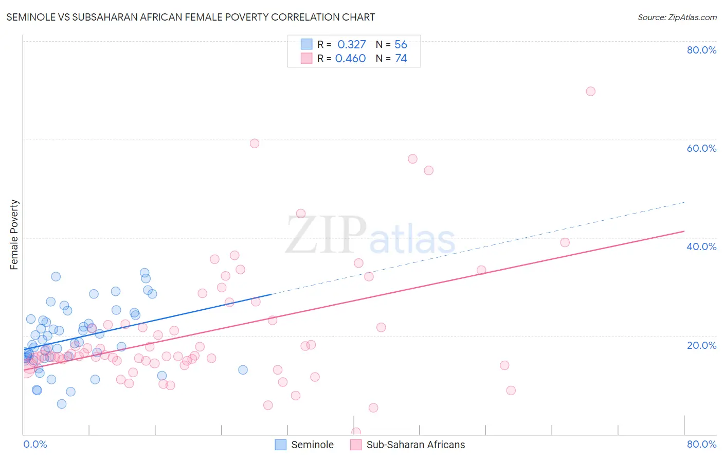 Seminole vs Subsaharan African Female Poverty