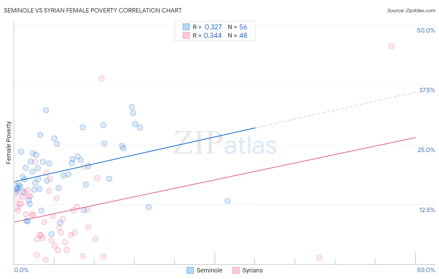 Seminole vs Syrian Female Poverty