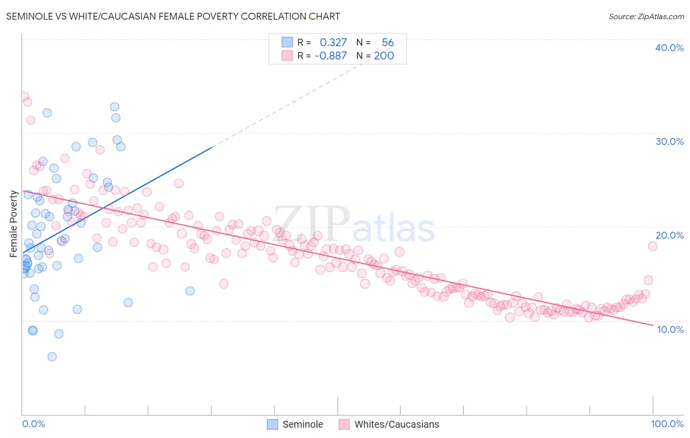 Seminole vs White/Caucasian Female Poverty