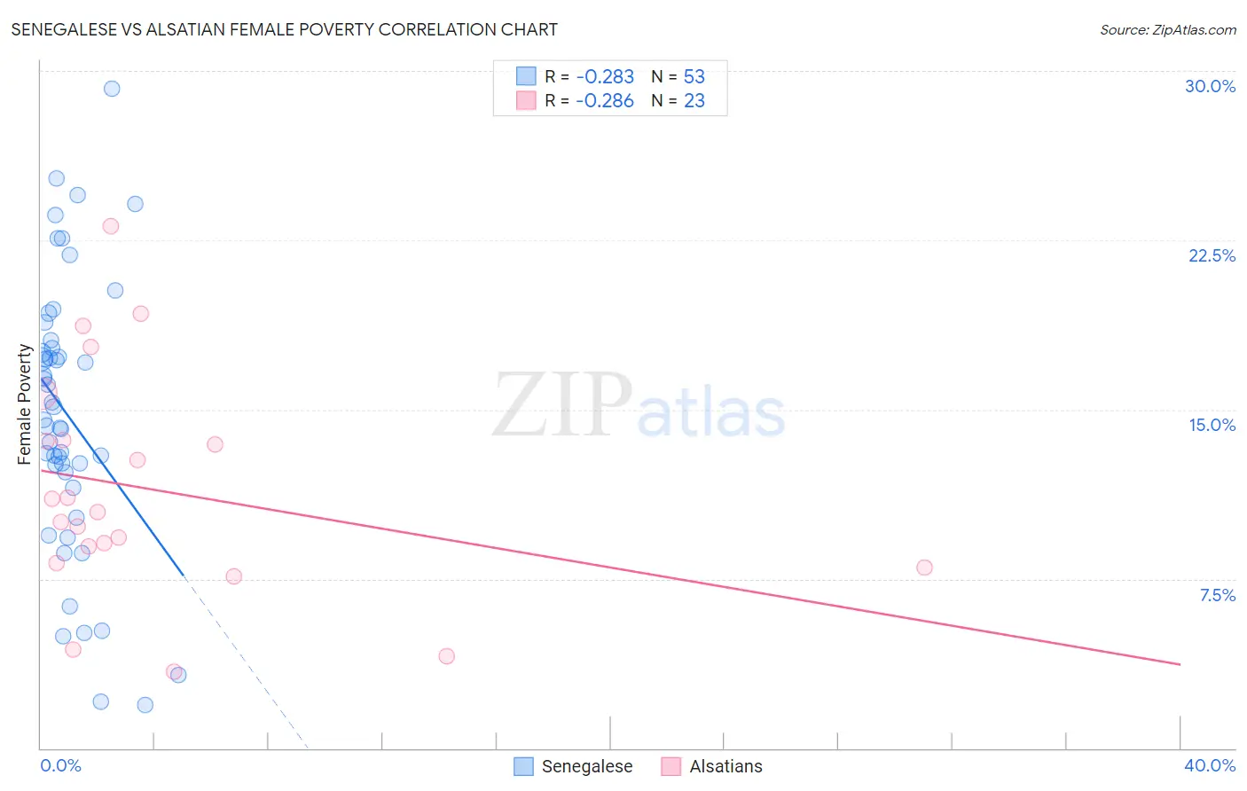 Senegalese vs Alsatian Female Poverty