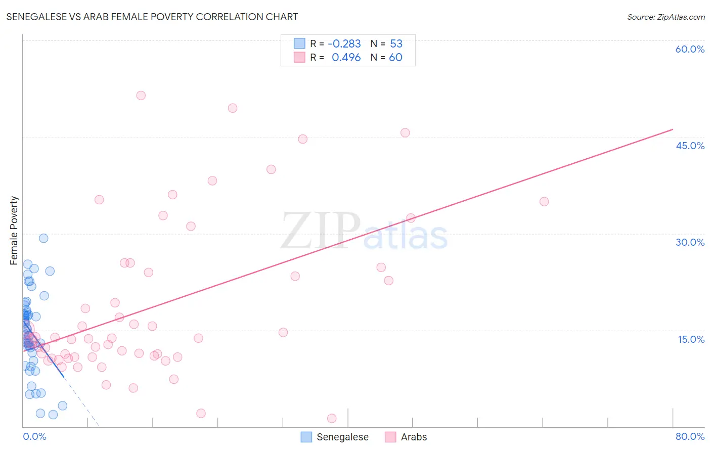 Senegalese vs Arab Female Poverty