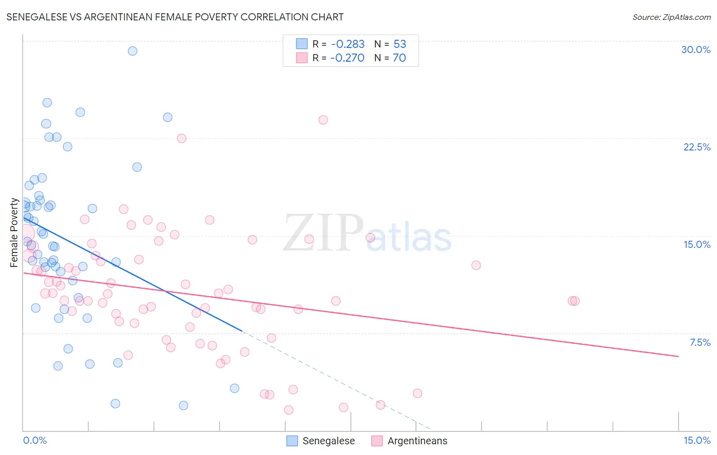 Senegalese vs Argentinean Female Poverty