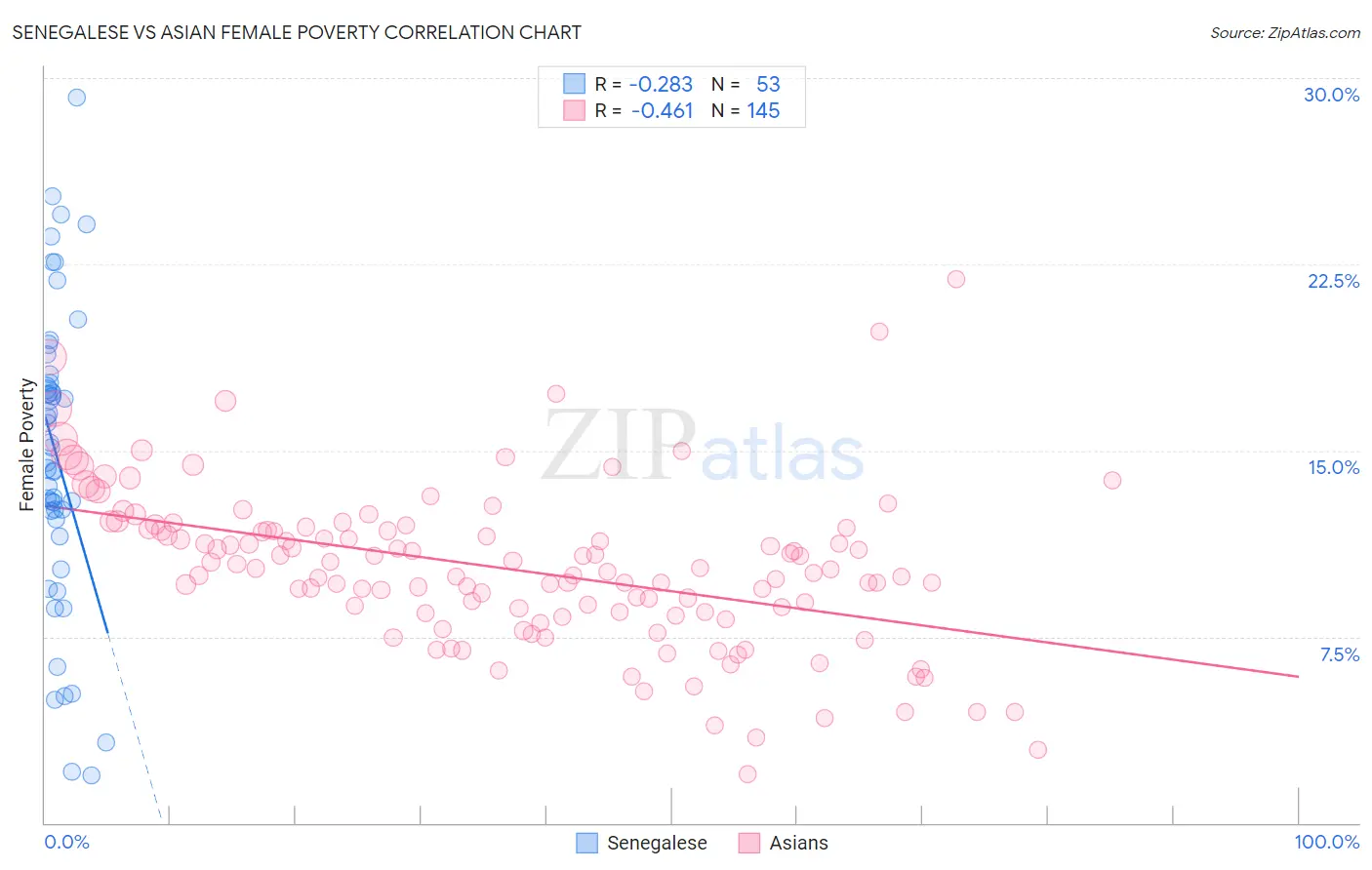 Senegalese vs Asian Female Poverty
