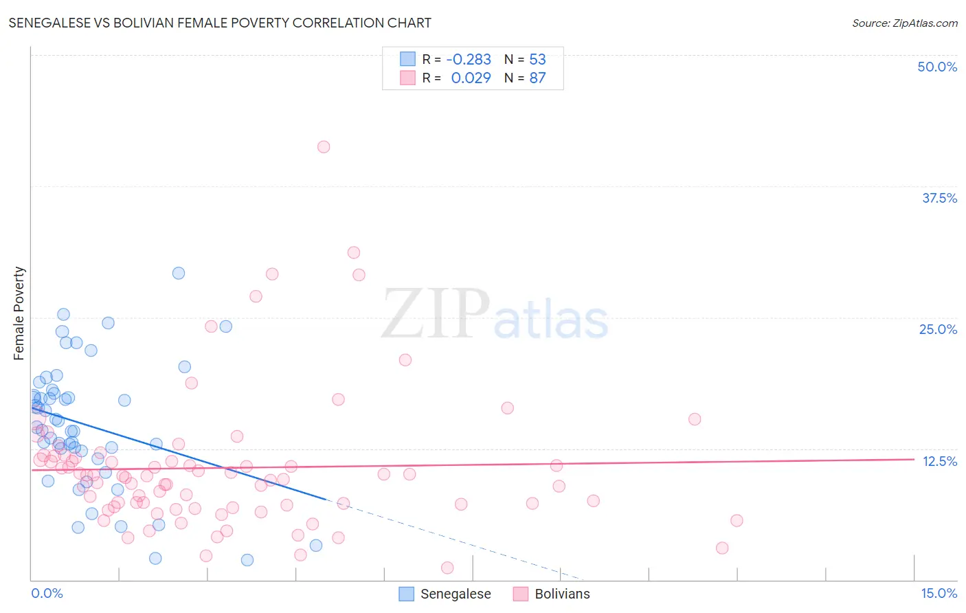 Senegalese vs Bolivian Female Poverty