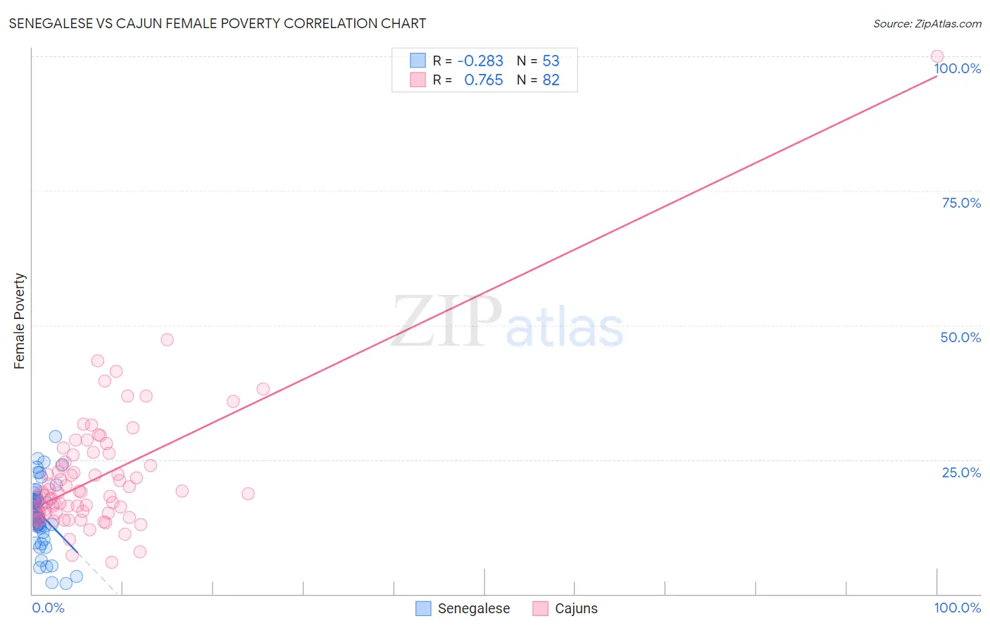 Senegalese vs Cajun Female Poverty