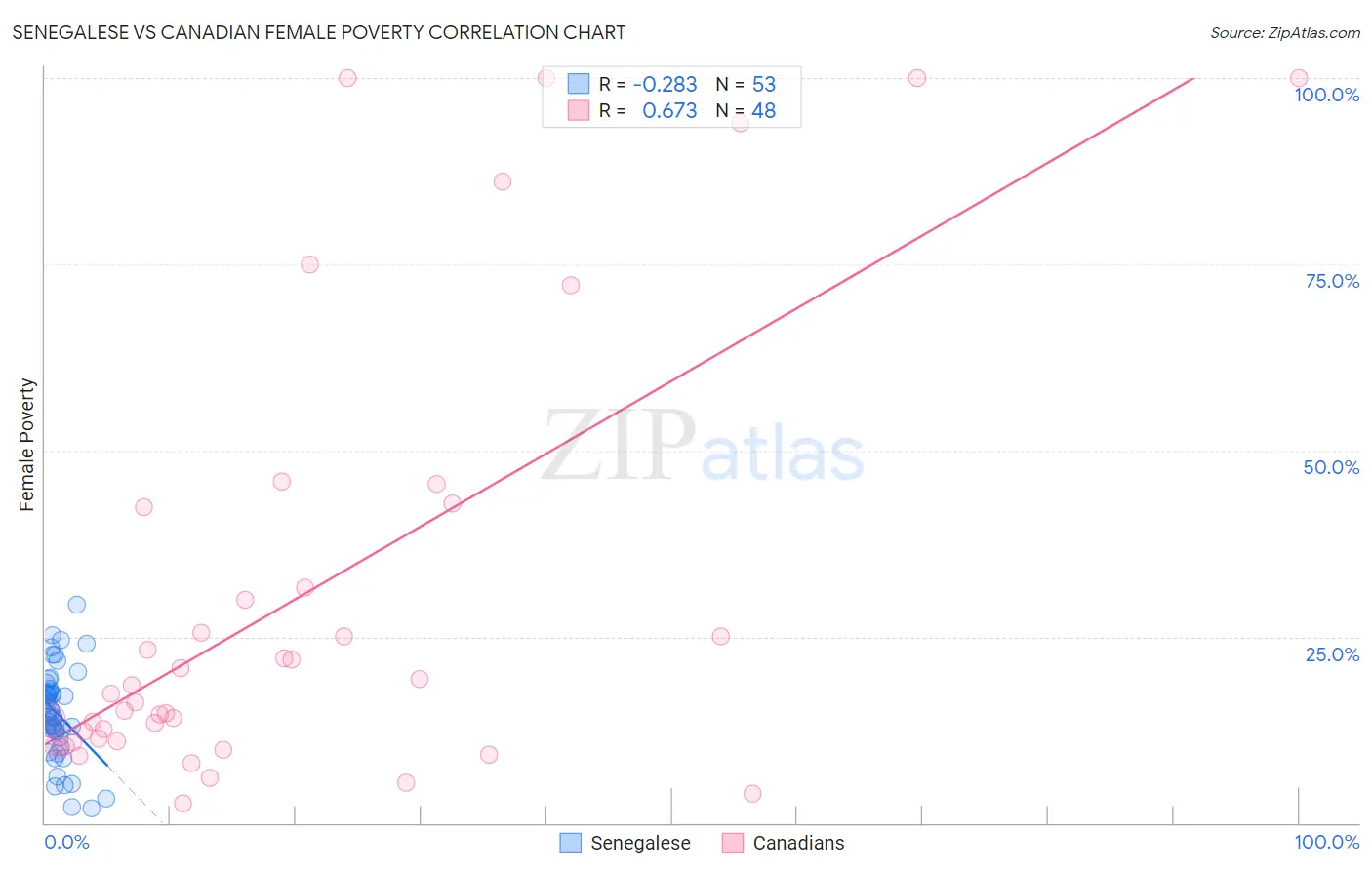 Senegalese vs Canadian Female Poverty