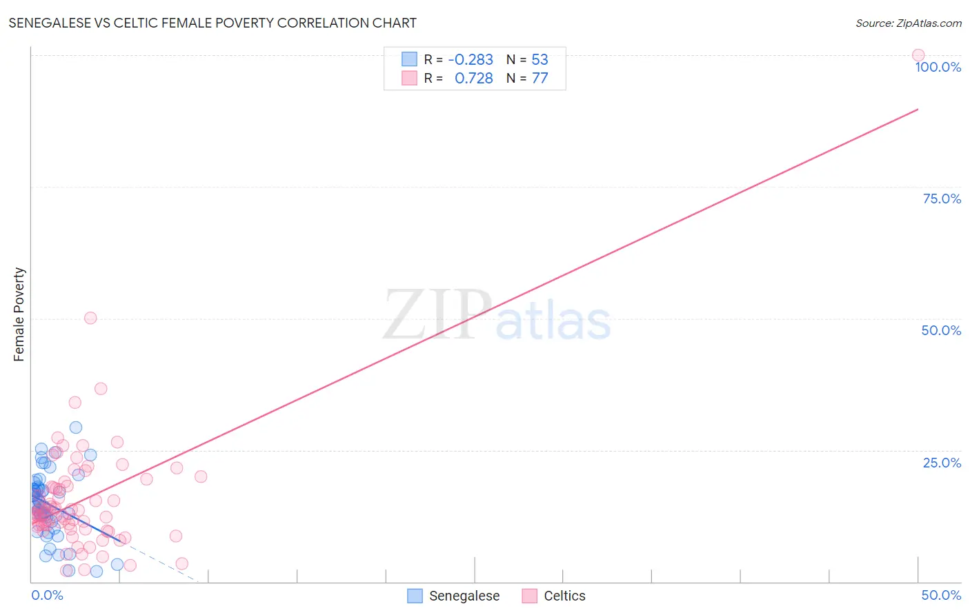 Senegalese vs Celtic Female Poverty