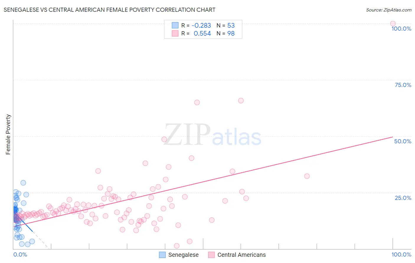 Senegalese vs Central American Female Poverty