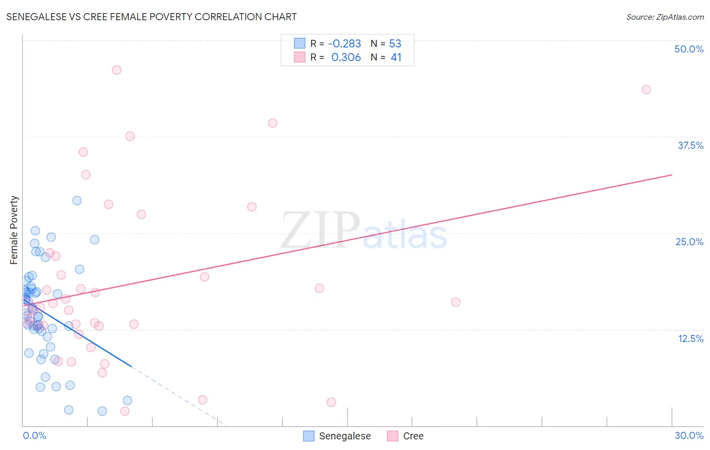 Senegalese vs Cree Female Poverty