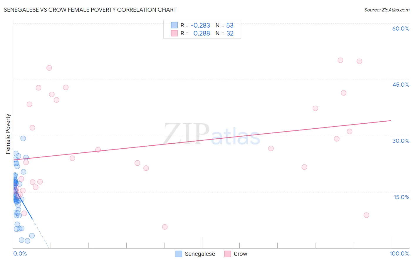 Senegalese vs Crow Female Poverty