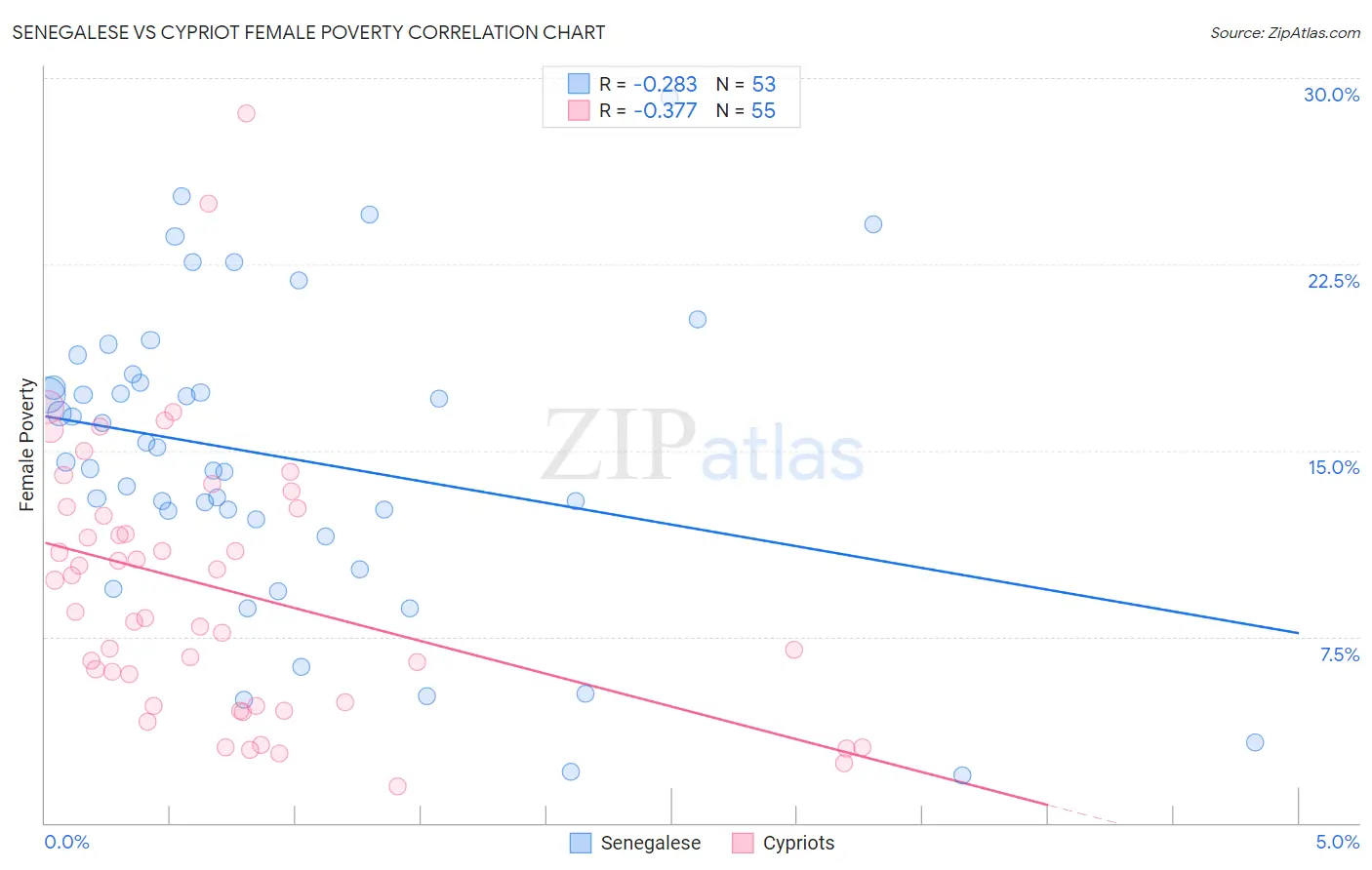 Senegalese vs Cypriot Female Poverty