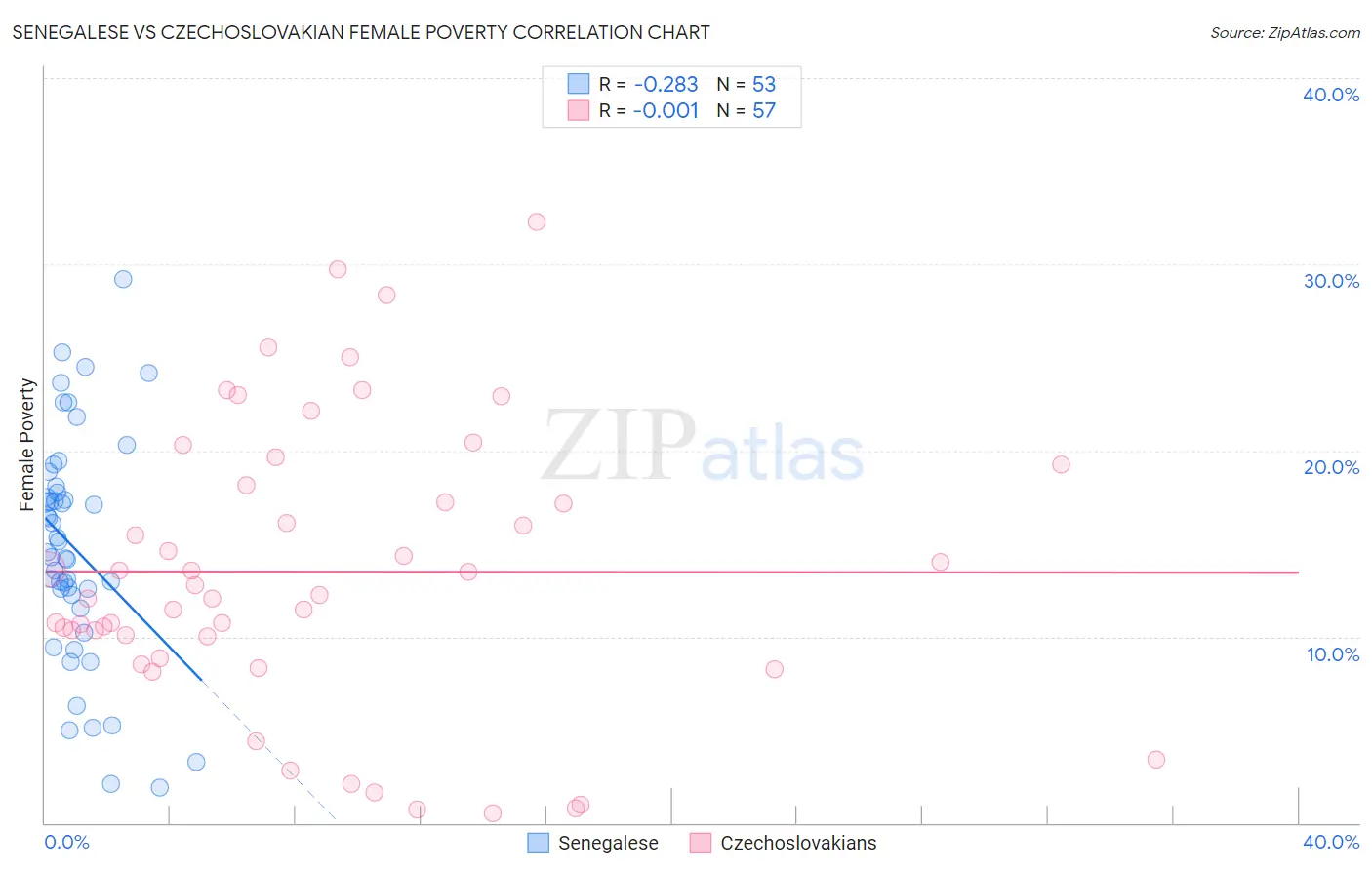 Senegalese vs Czechoslovakian Female Poverty