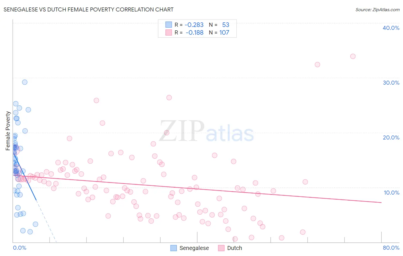 Senegalese vs Dutch Female Poverty