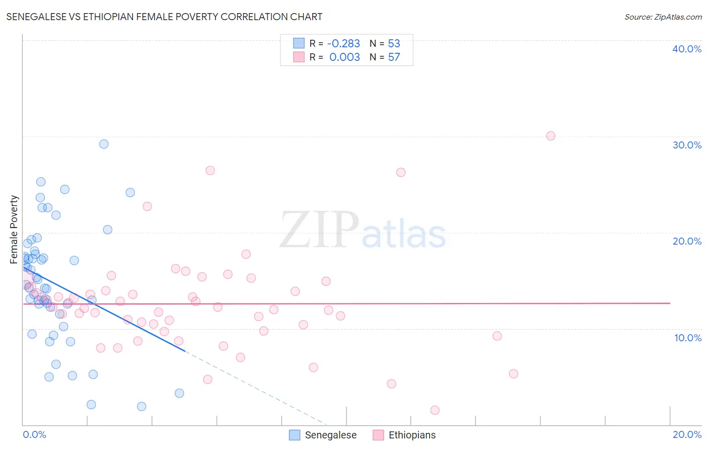 Senegalese vs Ethiopian Female Poverty
