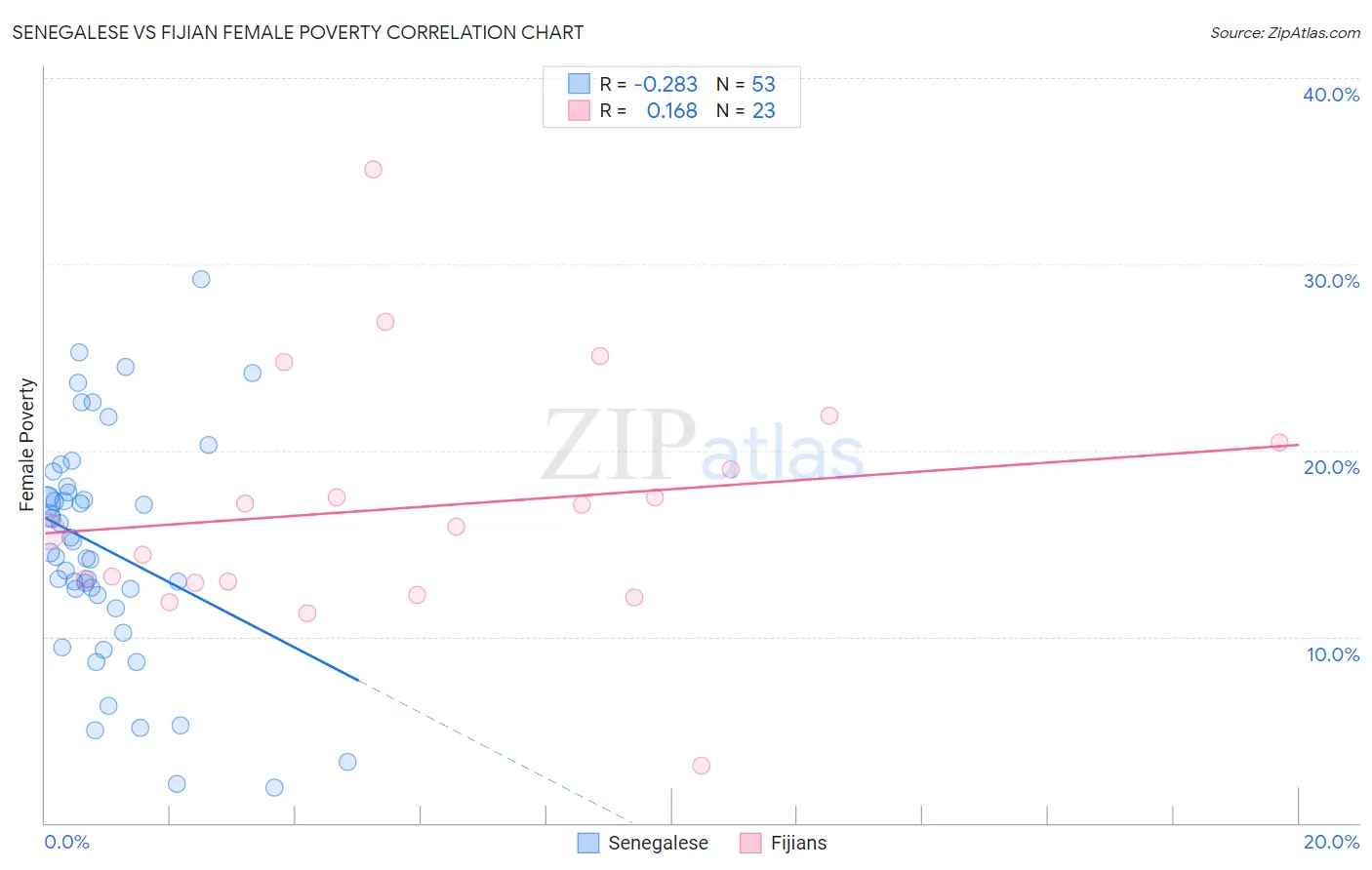 Senegalese vs Fijian Female Poverty