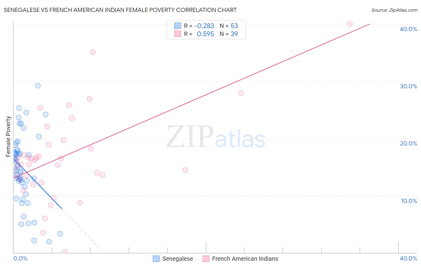 Senegalese vs French American Indian Female Poverty