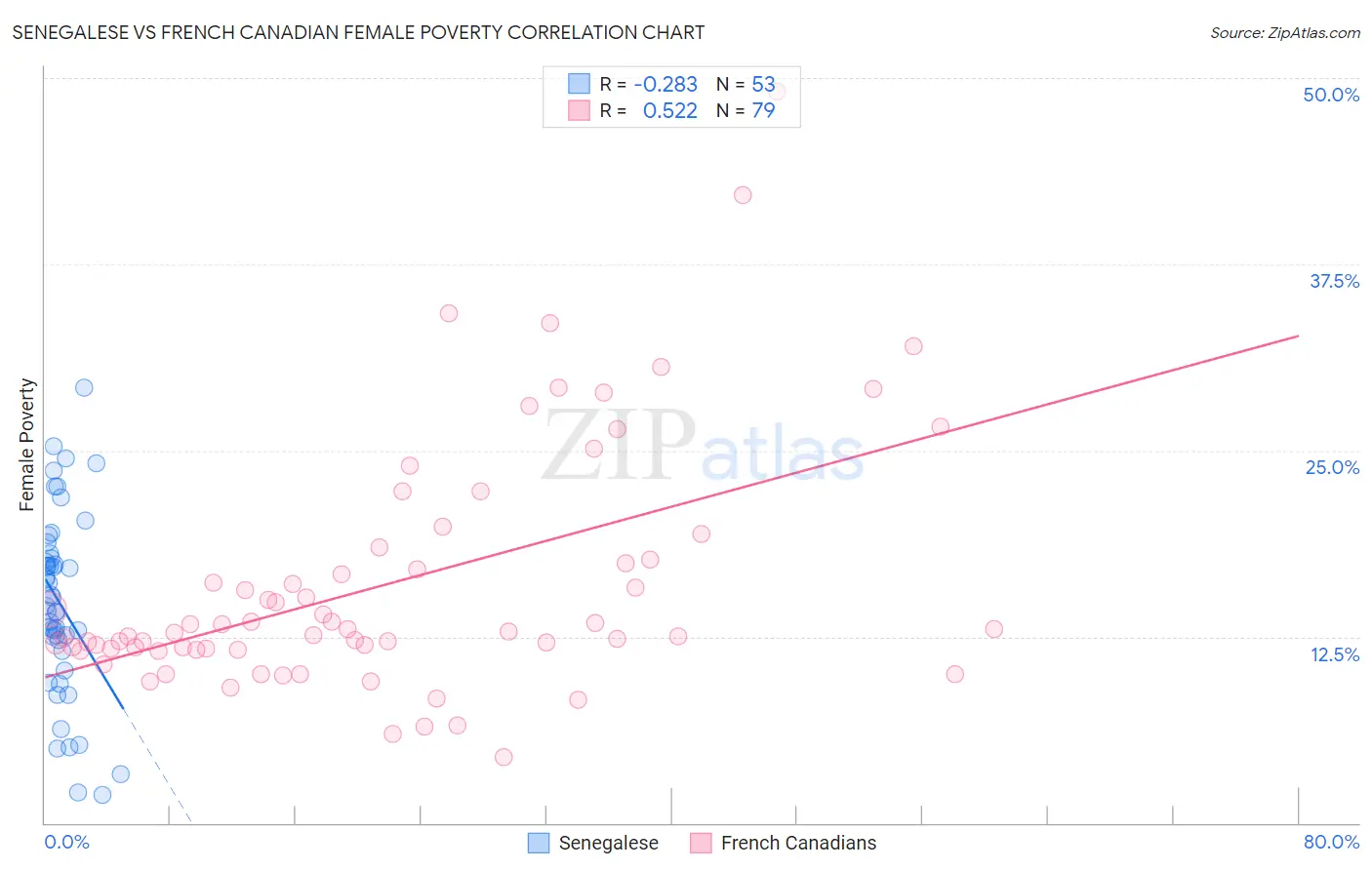 Senegalese vs French Canadian Female Poverty
