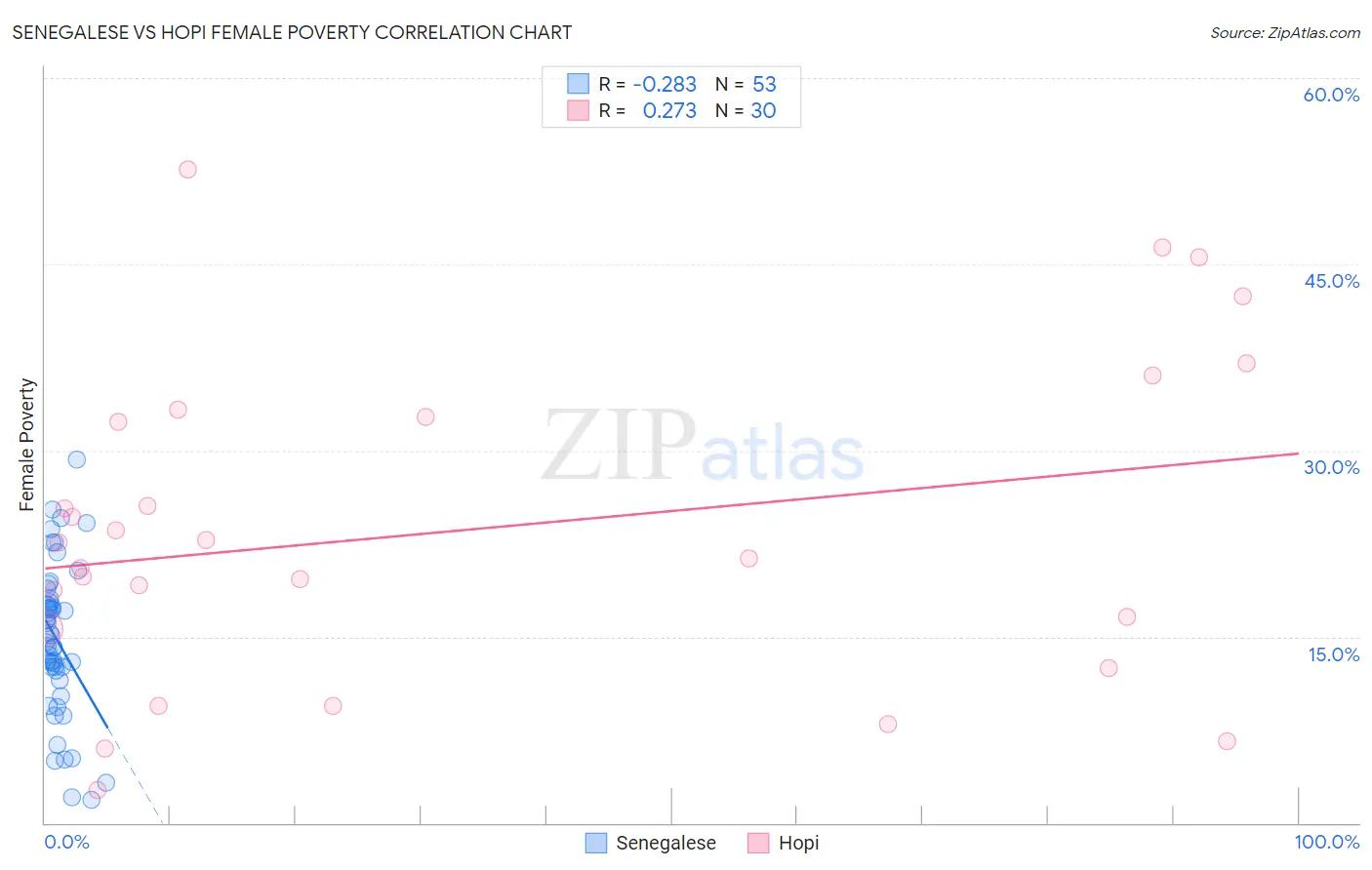 Senegalese vs Hopi Female Poverty