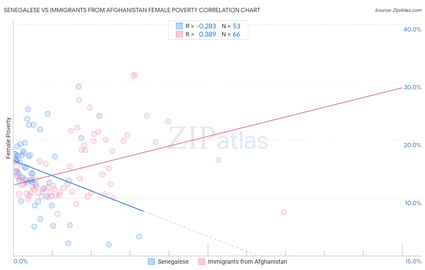 Senegalese vs Immigrants from Afghanistan Female Poverty
