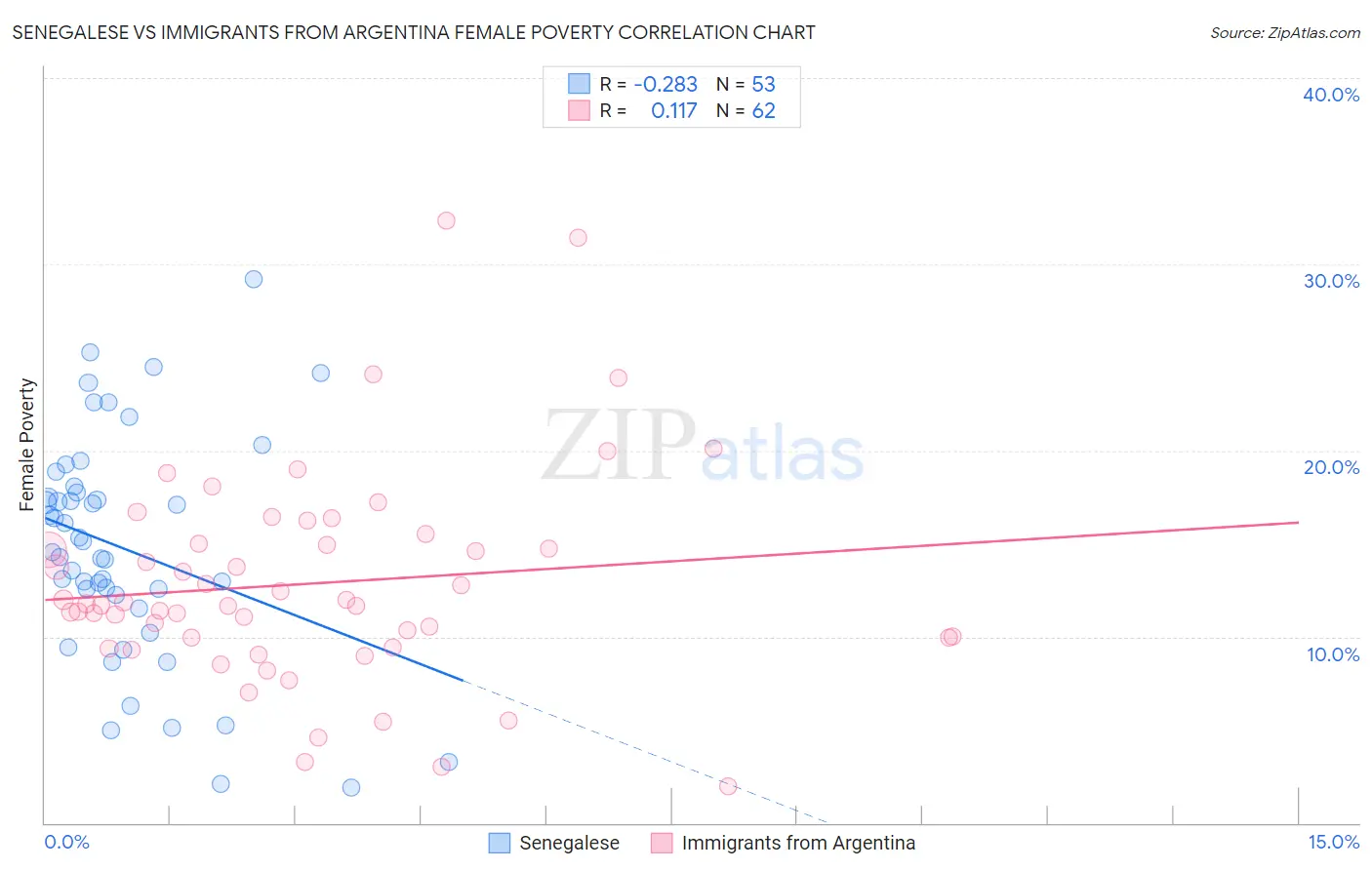 Senegalese vs Immigrants from Argentina Female Poverty