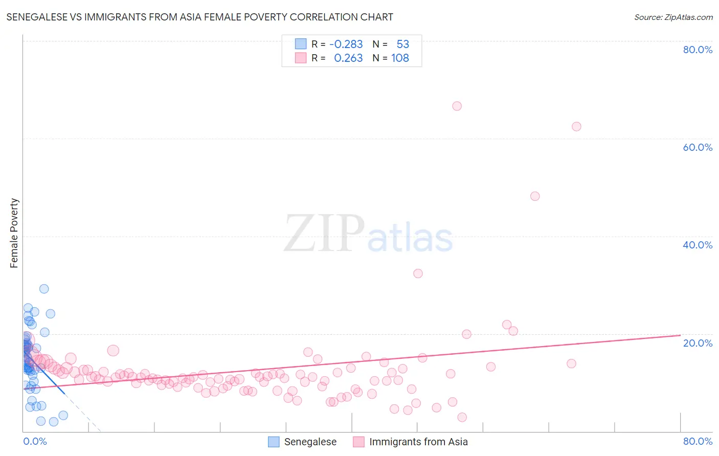 Senegalese vs Immigrants from Asia Female Poverty