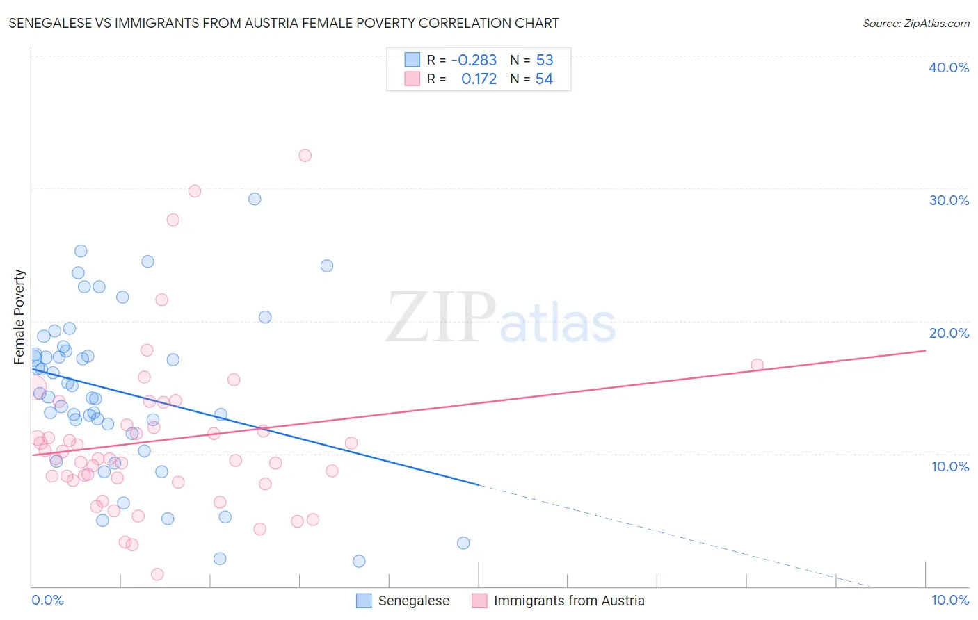 Senegalese vs Immigrants from Austria Female Poverty