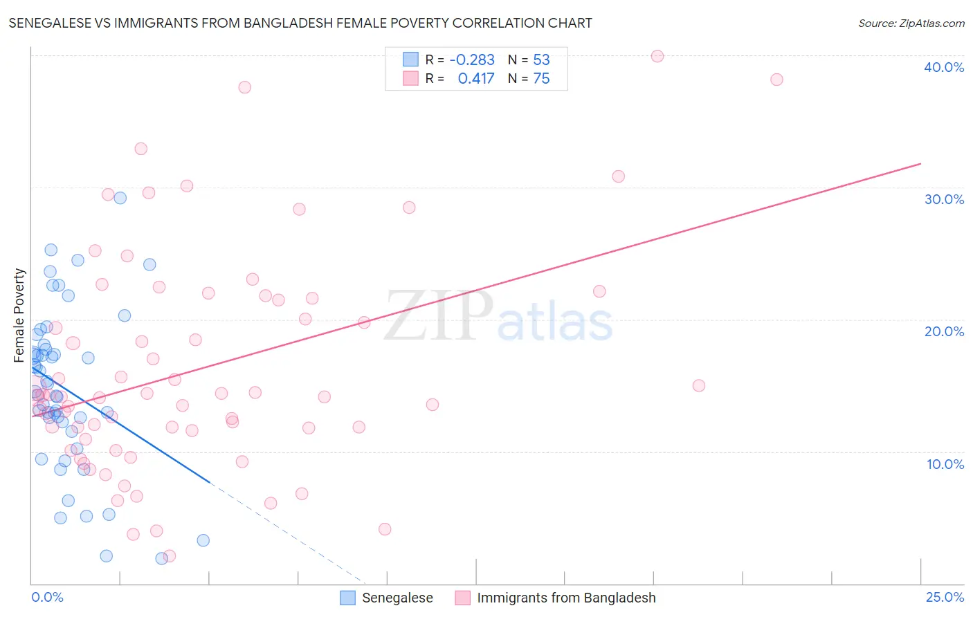 Senegalese vs Immigrants from Bangladesh Female Poverty