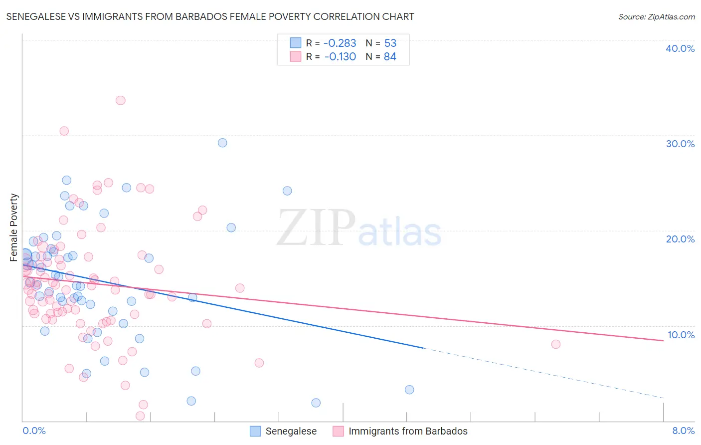 Senegalese vs Immigrants from Barbados Female Poverty