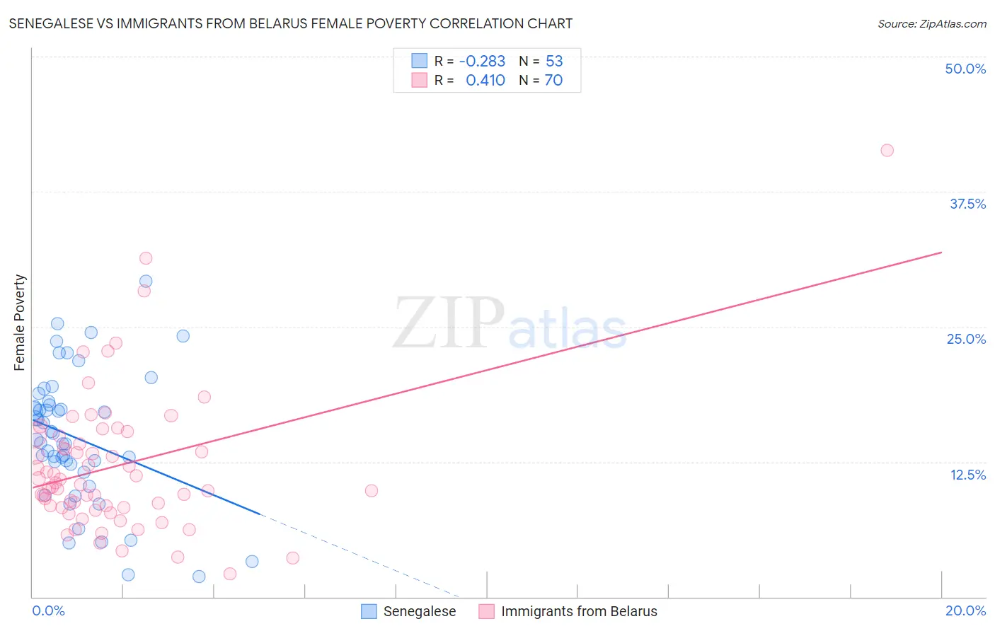 Senegalese vs Immigrants from Belarus Female Poverty