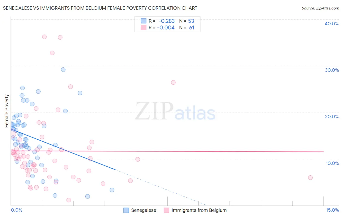 Senegalese vs Immigrants from Belgium Female Poverty