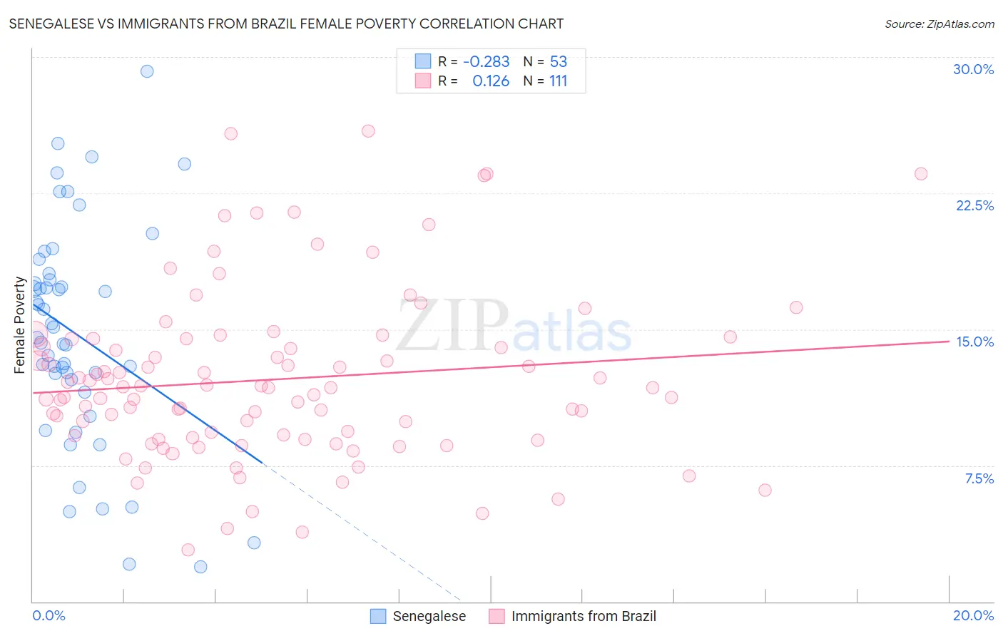 Senegalese vs Immigrants from Brazil Female Poverty