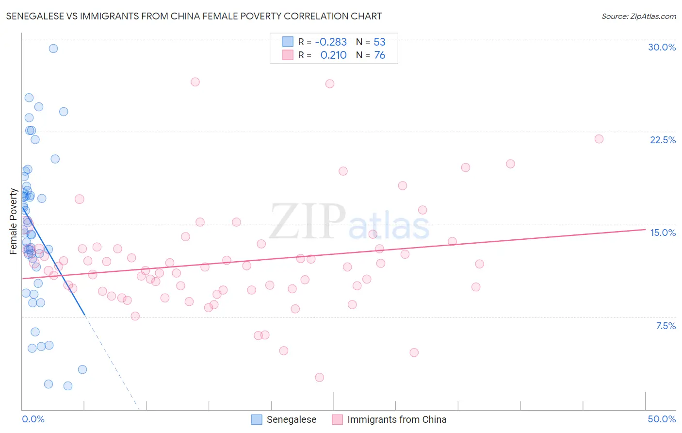 Senegalese vs Immigrants from China Female Poverty