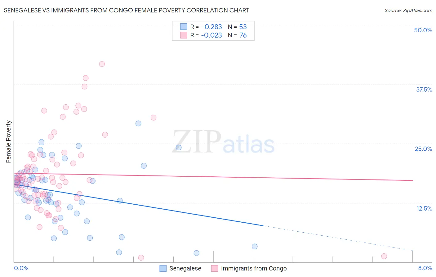 Senegalese vs Immigrants from Congo Female Poverty