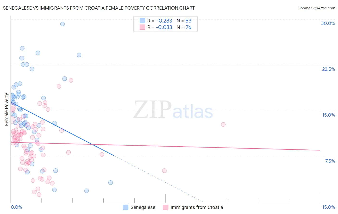 Senegalese vs Immigrants from Croatia Female Poverty
