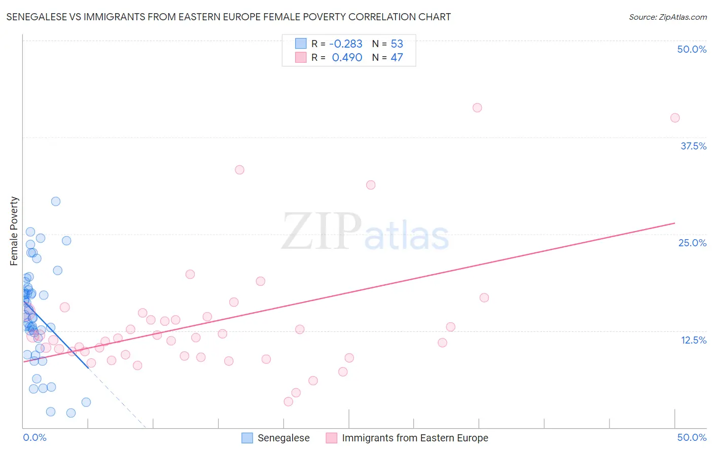 Senegalese vs Immigrants from Eastern Europe Female Poverty
