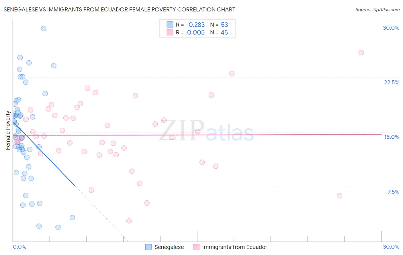 Senegalese vs Immigrants from Ecuador Female Poverty