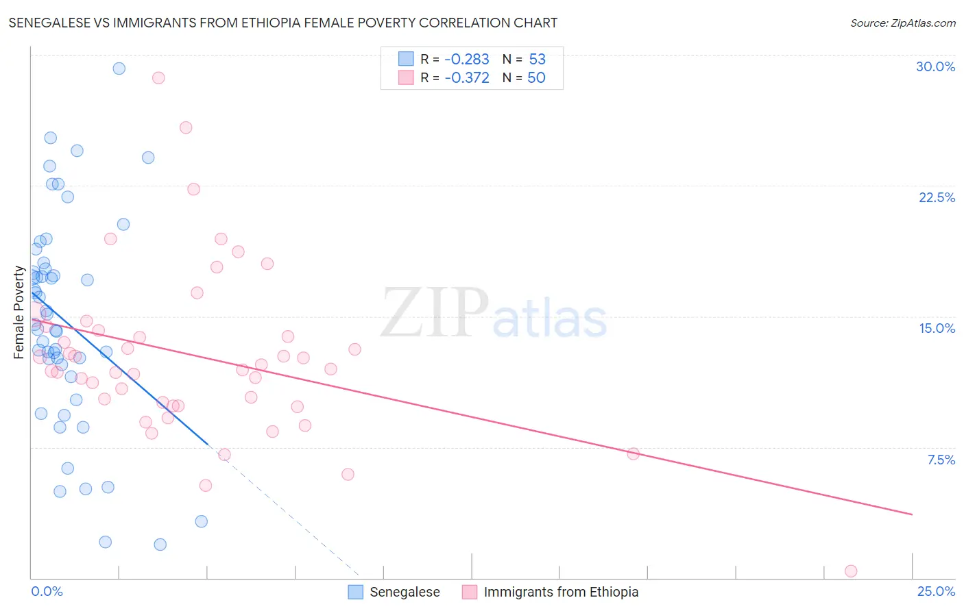 Senegalese vs Immigrants from Ethiopia Female Poverty