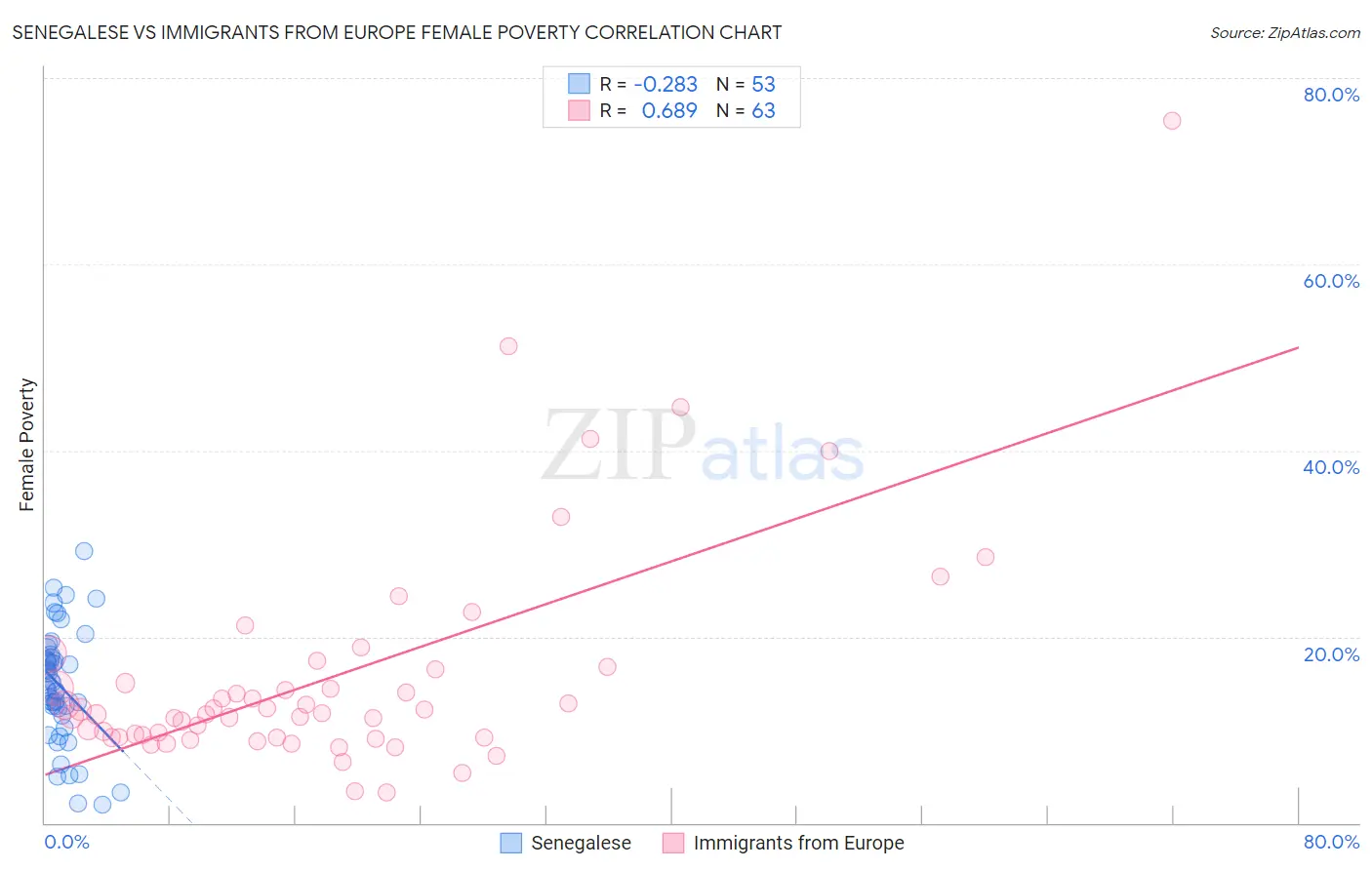 Senegalese vs Immigrants from Europe Female Poverty