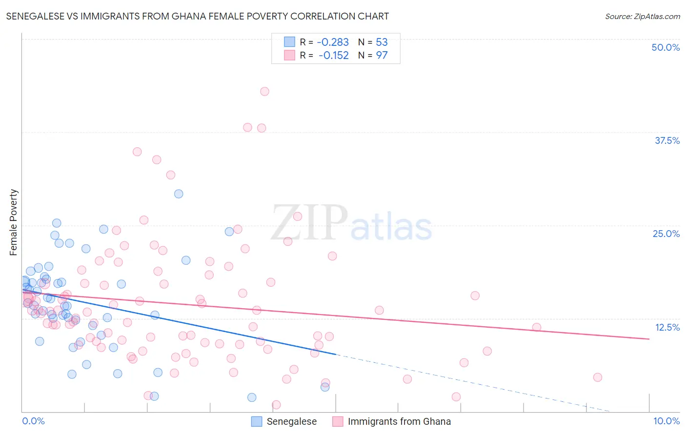 Senegalese vs Immigrants from Ghana Female Poverty