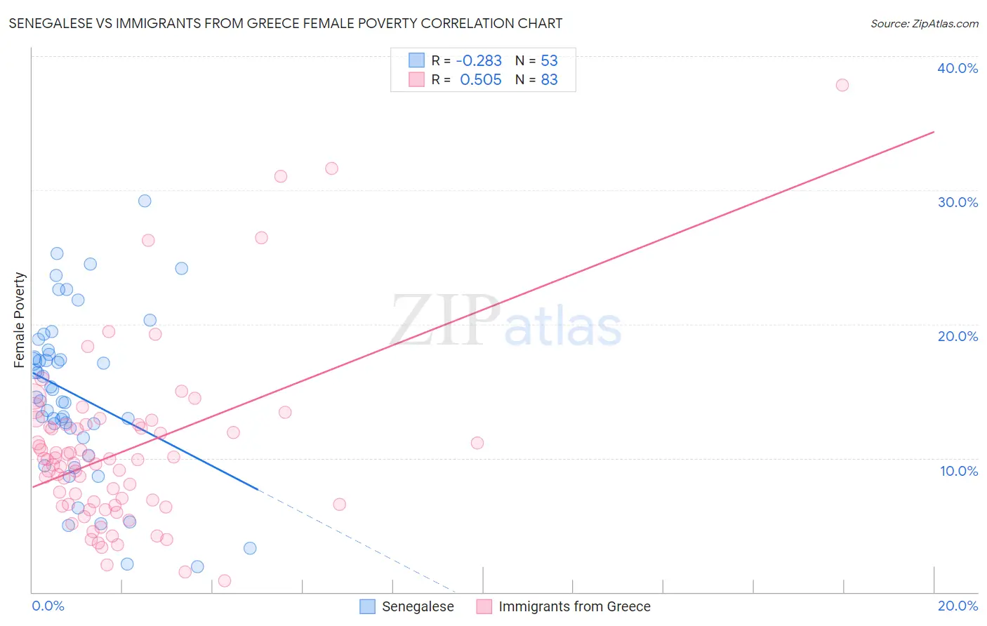 Senegalese vs Immigrants from Greece Female Poverty