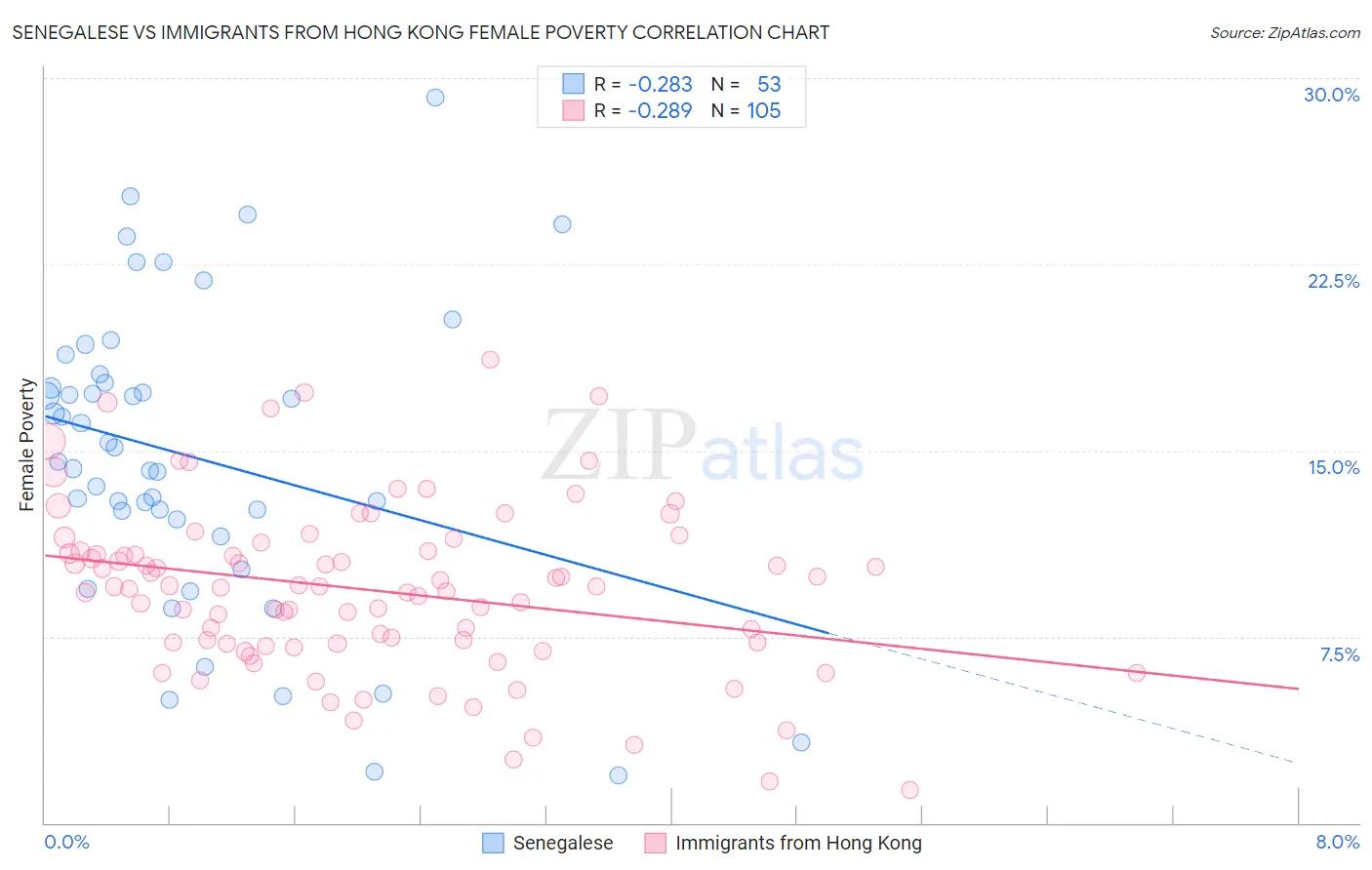 Senegalese vs Immigrants from Hong Kong Female Poverty