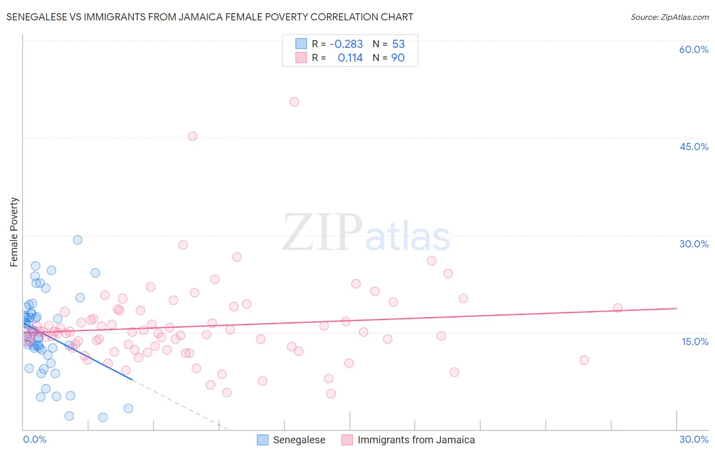 Senegalese vs Immigrants from Jamaica Female Poverty